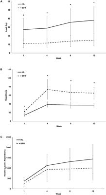 Progression of Blood Flow Restricted Resistance Training in Older Adults at Risk of Mobility Limitations